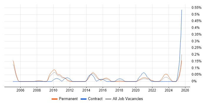 Job vacancy trend for Senior Reporting Analyst in Manchester