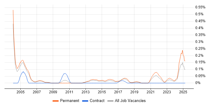 Job vacancy trend for Senior Risk Analyst in Manchester