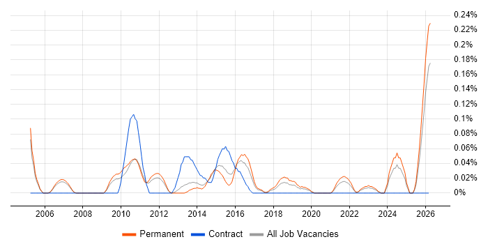 Senior Risk Manager job vacancy trend in Manchester