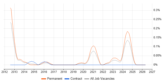 Senior Ruby on Rails Developer job vacancy trend in Manchester