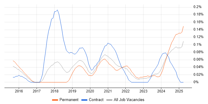 Job vacancy trend for Senior Salesforce Developer in Manchester Job vacancy trend for Senior Salesforce Developer in Manchester
