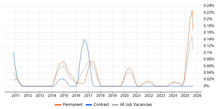 Senior SAP Business Analyst job vacancy trend in Manchester