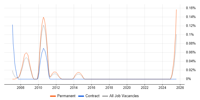 Job vacancy trend for Senior SAP PP Consultant in Manchester