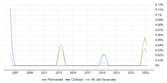Job vacancy trend for Senior SAP Programme Manager in Manchester