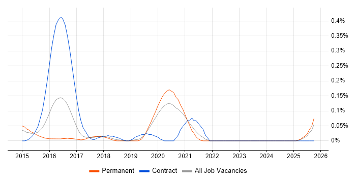 Senior Scala Developer job vacancy trend in Manchester
