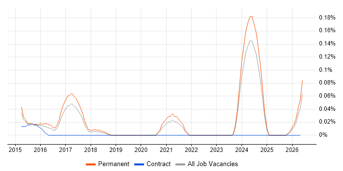 Senior Scala Engineer job vacancy trend in Manchester