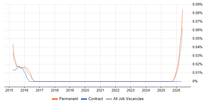 Senior Scala Software Engineer job vacancy trend in Manchester