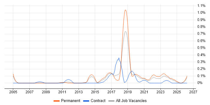 Senior Security Analyst job vacancy trend in Manchester