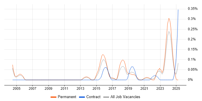 Job vacancy trend for Senior Security Architect in Manchester Job vacancy trend for Senior Security Architect in Manchester