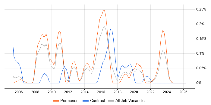 Senior Security Consultant job vacancy trend in Manchester