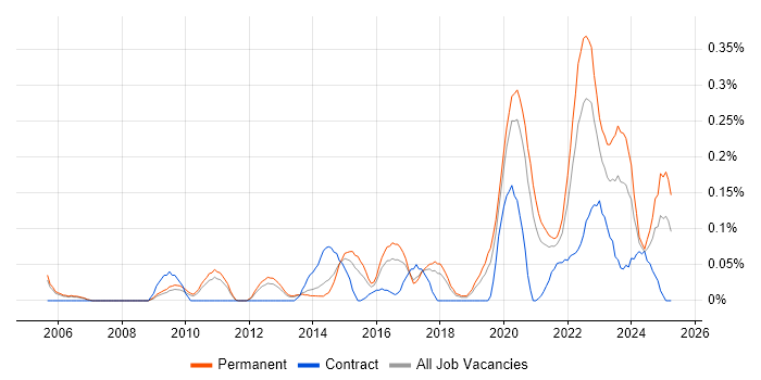 Job vacancy trend for Senior Security Engineer in Manchester