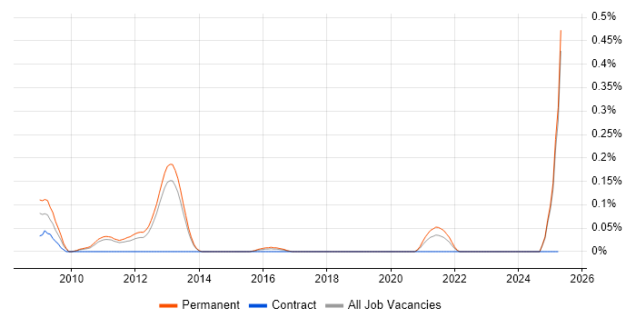Job vacancy trend for Senior SEO Executive in Manchester