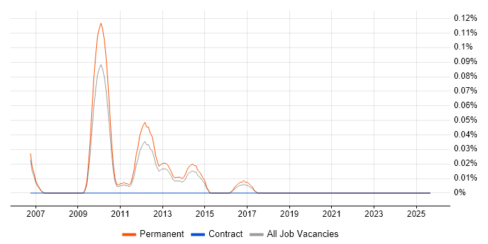 Senior SEO Manager job vacancy trend in Manchester