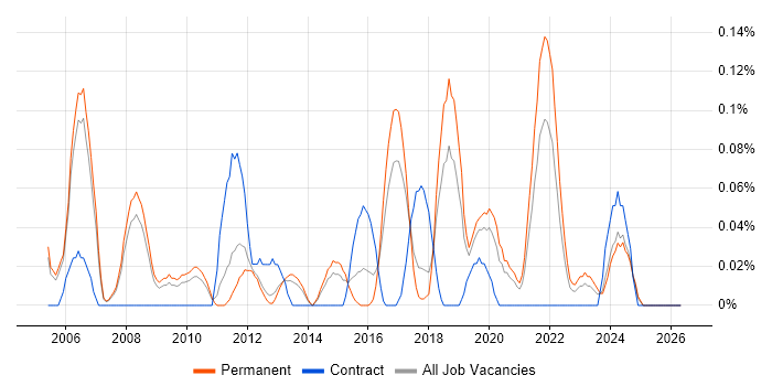 Senior Server Engineer job vacancy trend in Manchester