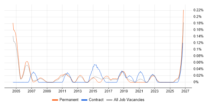 Senior Service Delivery Manager job vacancy trend in Manchester