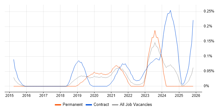 Senior Service Designer job vacancy trend in Manchester