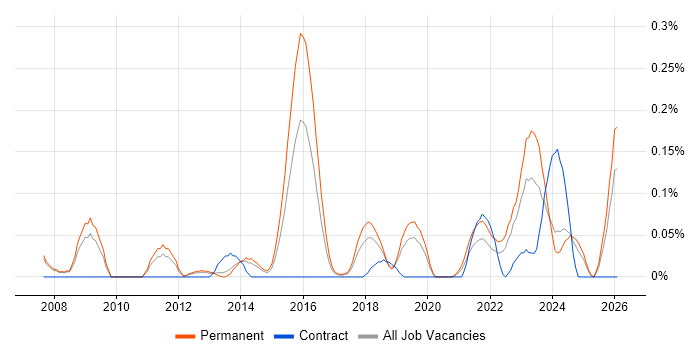 Senior Service Desk Analyst job vacancy trend in Manchester