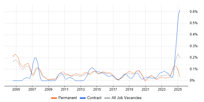 Job vacancy trend for Senior Service Manager in Manchester Job vacancy trend for Senior Service Manager in Manchester
