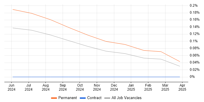 Job vacancy trend for Senior ServiceNow Consultant in Manchester