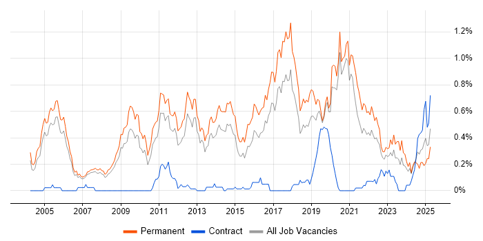 Job vacancy trend for Senior Software Developer in Manchester Job vacancy trend for Senior Software Developer in Manchester