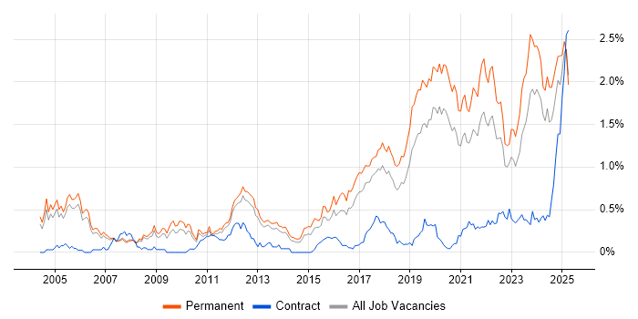 Job vacancy trend for Senior Software Engineer in Manchester Job vacancy trend for Senior Software Engineer in Manchester