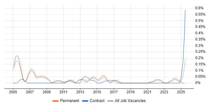 Job vacancy trend for Senior Software Project Manager in Manchester