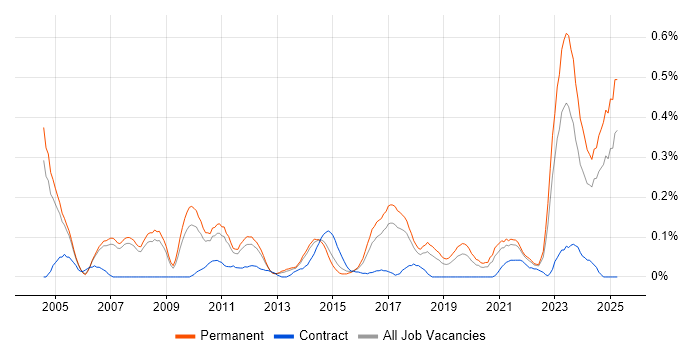 Job vacancy trend for Senior Solutions Architect in Manchester Job vacancy trend for Senior Solutions Architect in Manchester