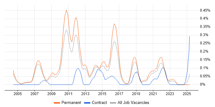 Job vacancy trend for Senior SQL DBA in Manchester
