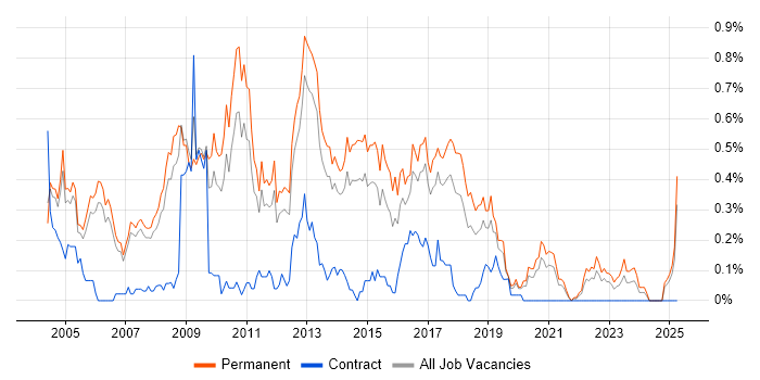 Job vacancy trend for Senior SQL Developer in Manchester Job vacancy trend for Senior SQL Developer in Manchester