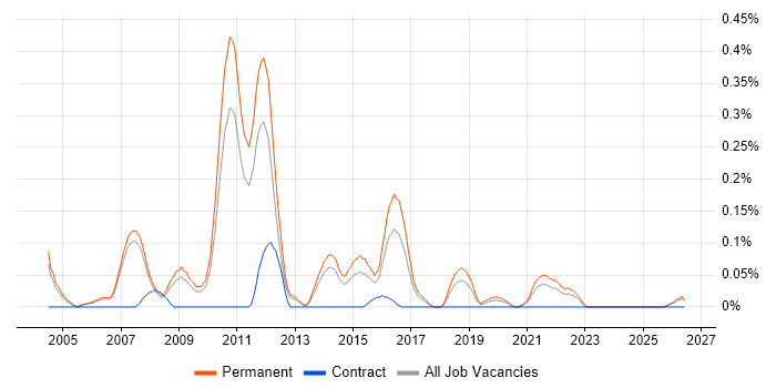 Senior SQL Server DBA job vacancy trend in Manchester