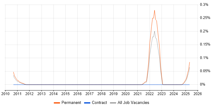 Job vacancy trend for Senior Statistical Programmer in Manchester Job vacancy trend for Senior Statistical Programmer in Manchester