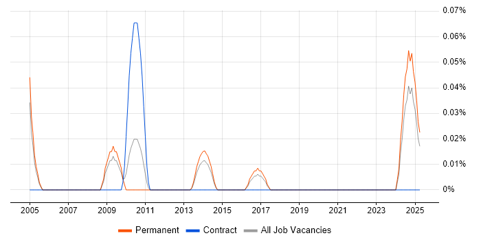 Job vacancy trend for Senior Strategy Analyst in Manchester