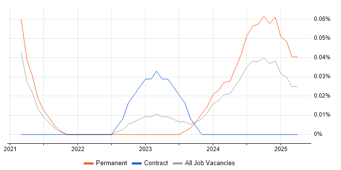 Job vacancy trend for Senior Supply Chain Manager in Manchester