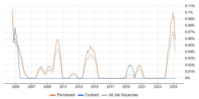 Job vacancy trend for Senior Support Manager in Manchester