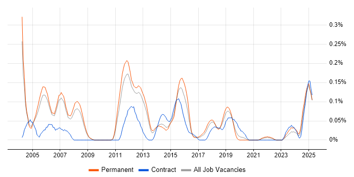 Job vacancy trend for Senior Systems Analyst in Manchester