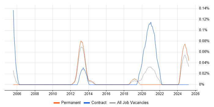 Job vacancy trend for Senior Systems Architect in Manchester Job vacancy trend for Senior Systems Architect in Manchester