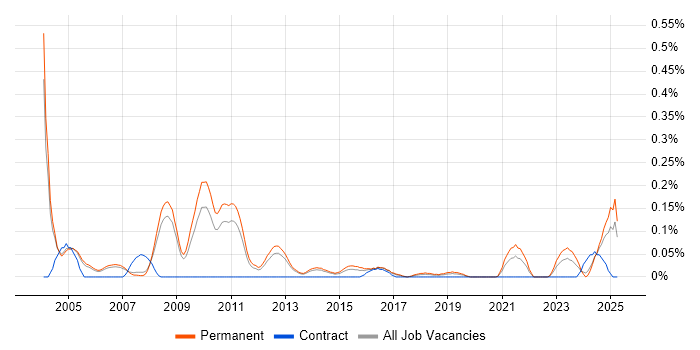Job vacancy trend for Senior Systems Developer in Manchester Job vacancy trend for Senior Systems Developer in Manchester