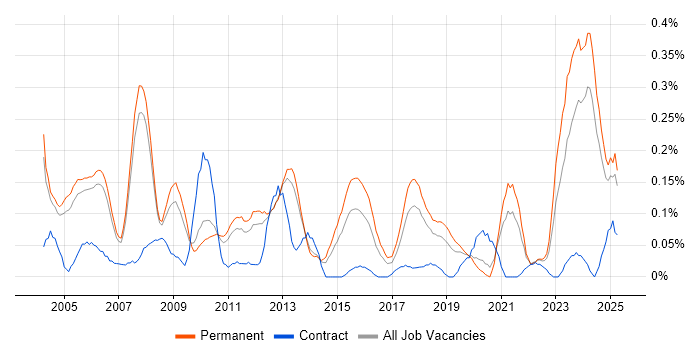Job vacancy trend for Senior Systems Engineer in Manchester Job vacancy trend for Senior Systems Engineer in Manchester