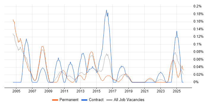 Senior Technical Analyst job vacancy trend in Manchester