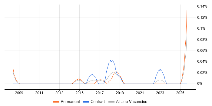 Senior Technical Business Analyst job vacancy trend in Manchester
