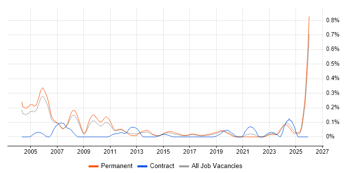 Senior Technical Consultant job vacancy trend in Manchester