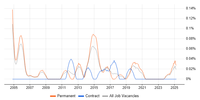 Job vacancy trend for Senior Technical Engineer in Manchester