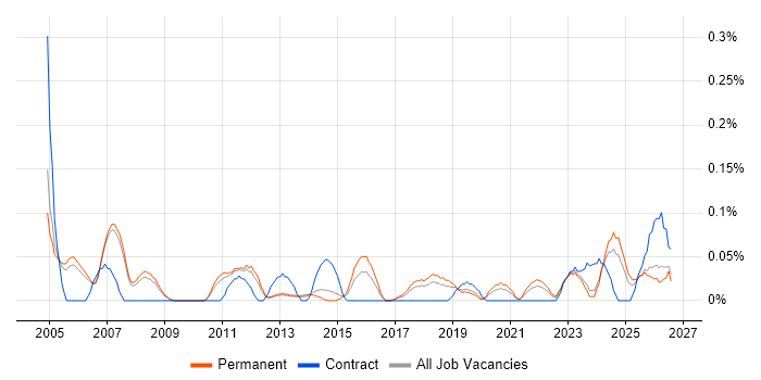 Senior Technical Manager job vacancy trend in Manchester