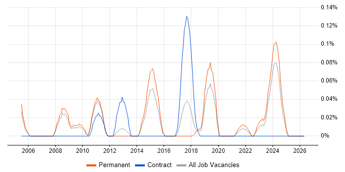 Senior Technical Specialist job vacancy trend in Manchester