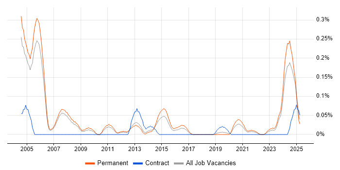 Job vacancy trend for Senior Technical Support in Manchester