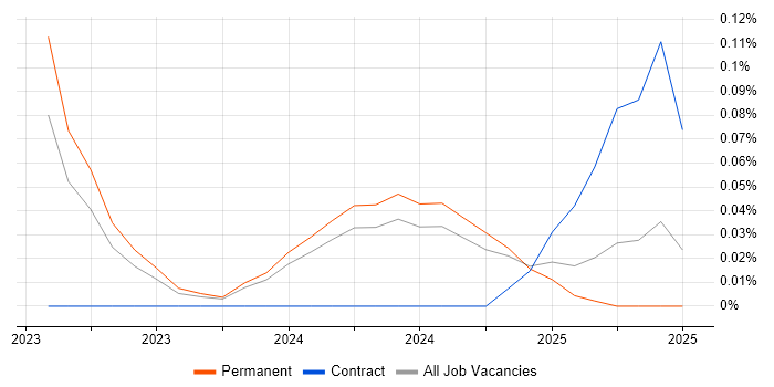 Job vacancy trend for Senior Technical Writer in Manchester Job vacancy trend for Senior Technical Writer in Manchester