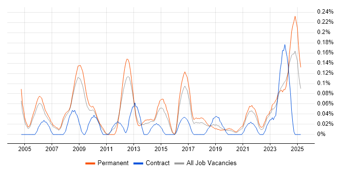 Job vacancy trend for Senior Technician in Manchester