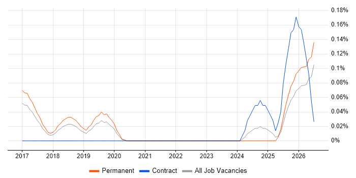 Senior Technologist job vacancy trend in Manchester