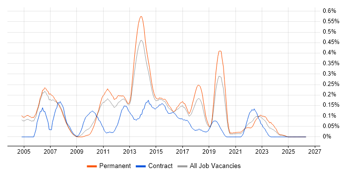 Senior Test Analyst job vacancy trend in Manchester