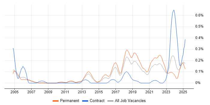 Job vacancy trend for Senior Test Engineer in Manchester Job vacancy trend for Senior Test Engineer in Manchester